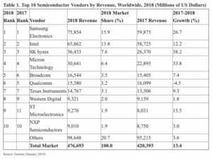 Silicon halfgeleiders cijfers 2018