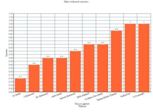 Grafiek mobiele data