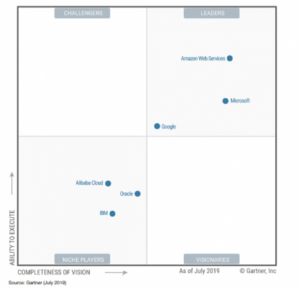 Gartner kwadrant SiiS