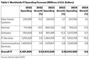 Gartner - Worldwide IT Spending