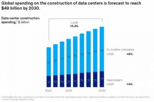 Investeringen in datacenters